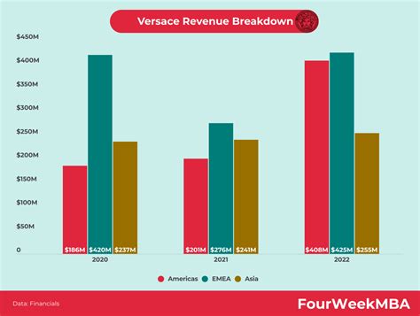 gianni versace fatturato|versace global revenue.